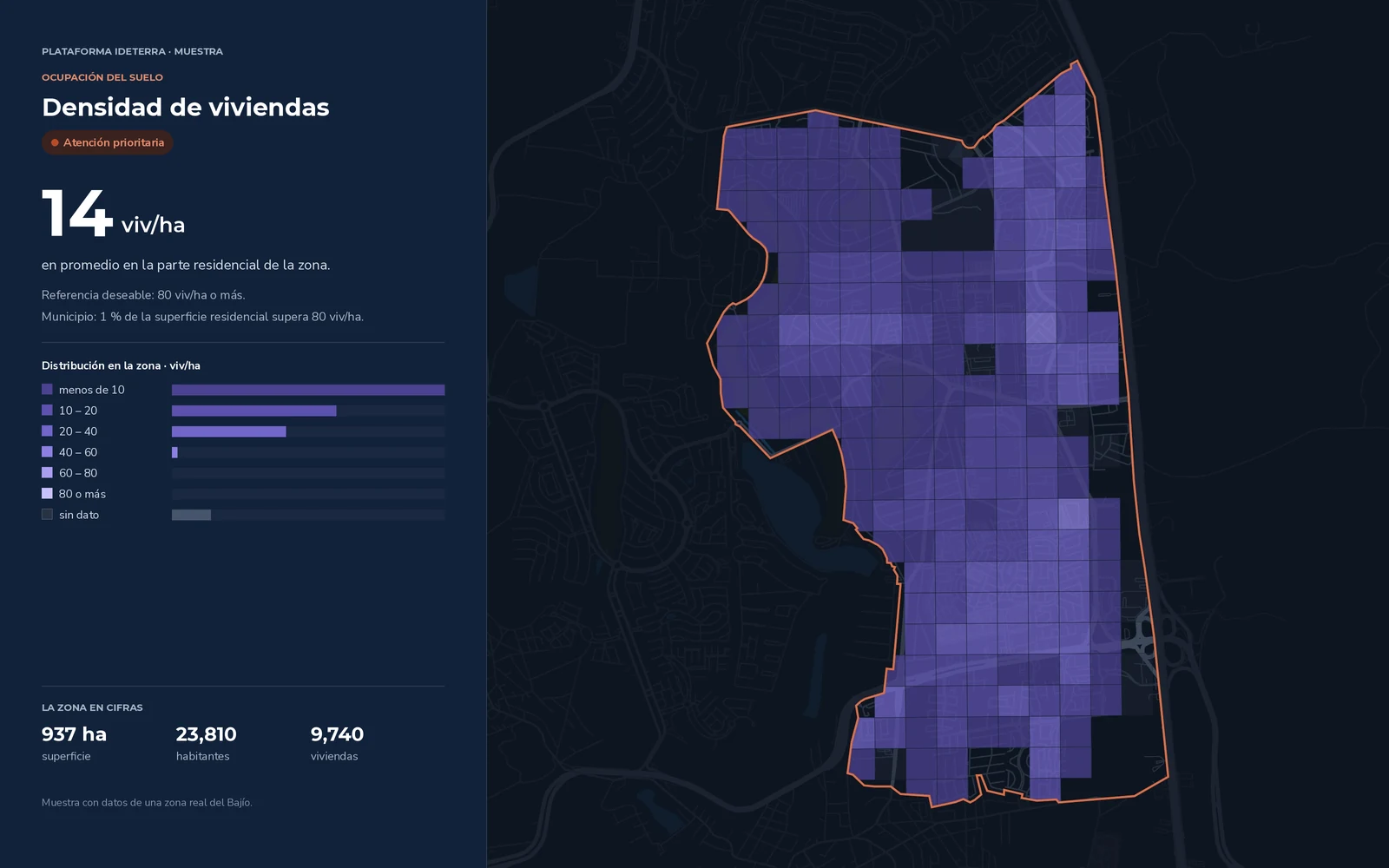 Densidad de viviendas: 14 viviendas por hectárea en promedio, frente a una referencia deseable de 80.
